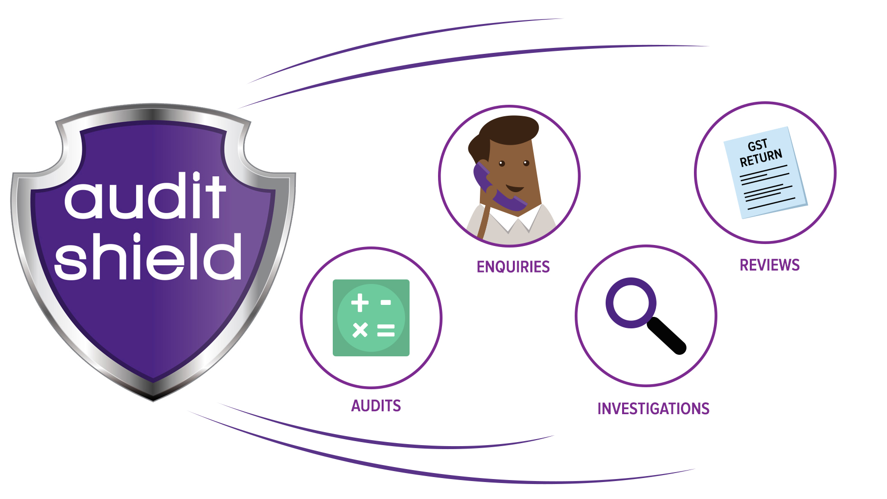 The Audit Shield service Our offer, your opportunity » AustAsia