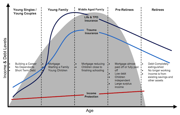 chart insurance income and debt levels