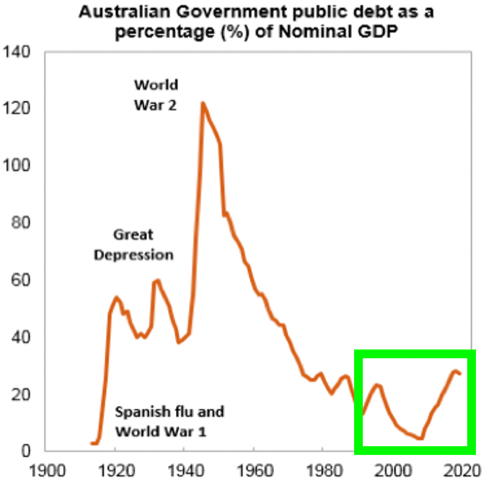 debt as a percentage of nominal gdp highlighted year range