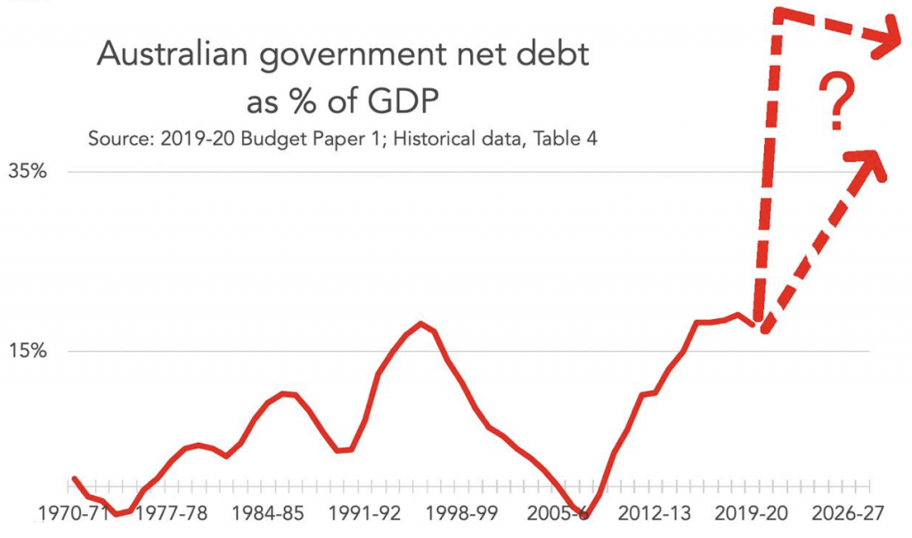 net debt as percentage of gdp