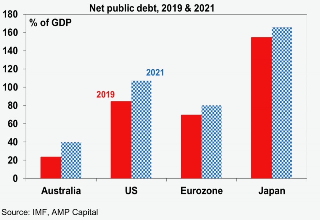 net public debt 2019/2021