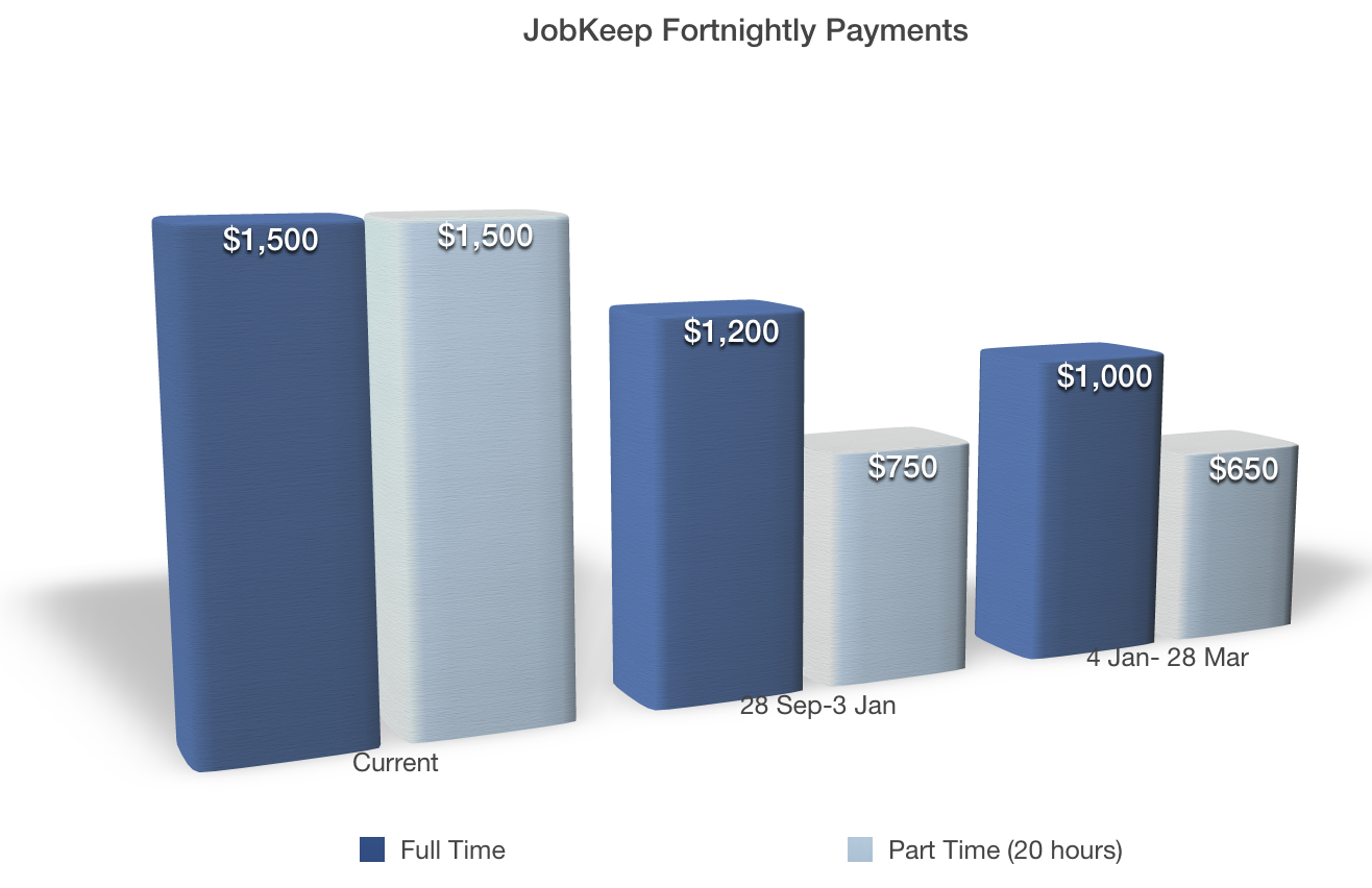 JobKeeper and JobSeeker extended