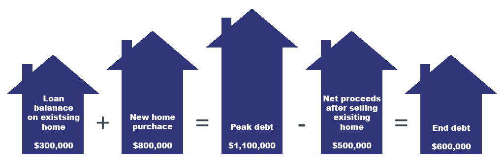 Bridging Loan Infographic