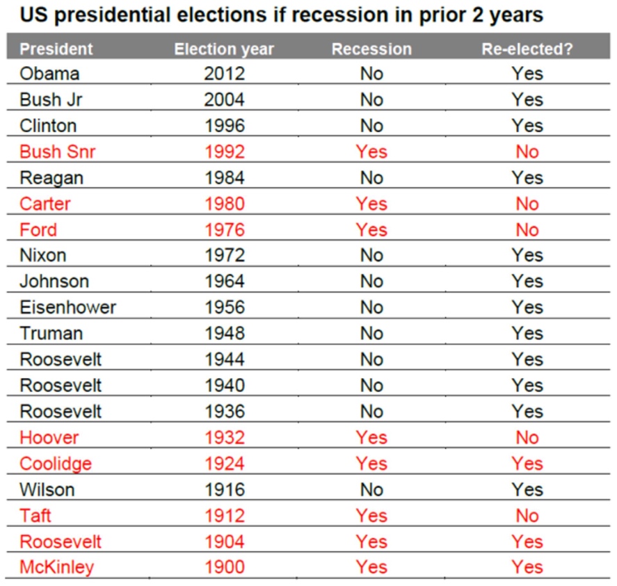 image8 US Election and recession