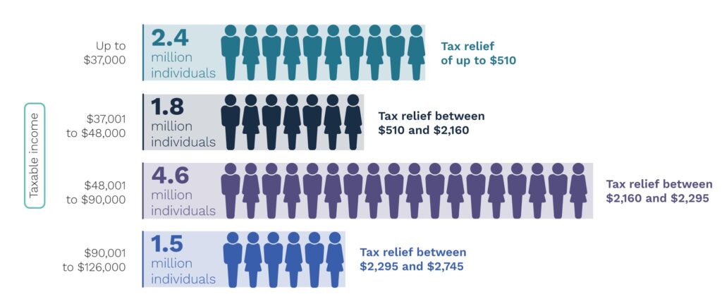 personal income tax savings