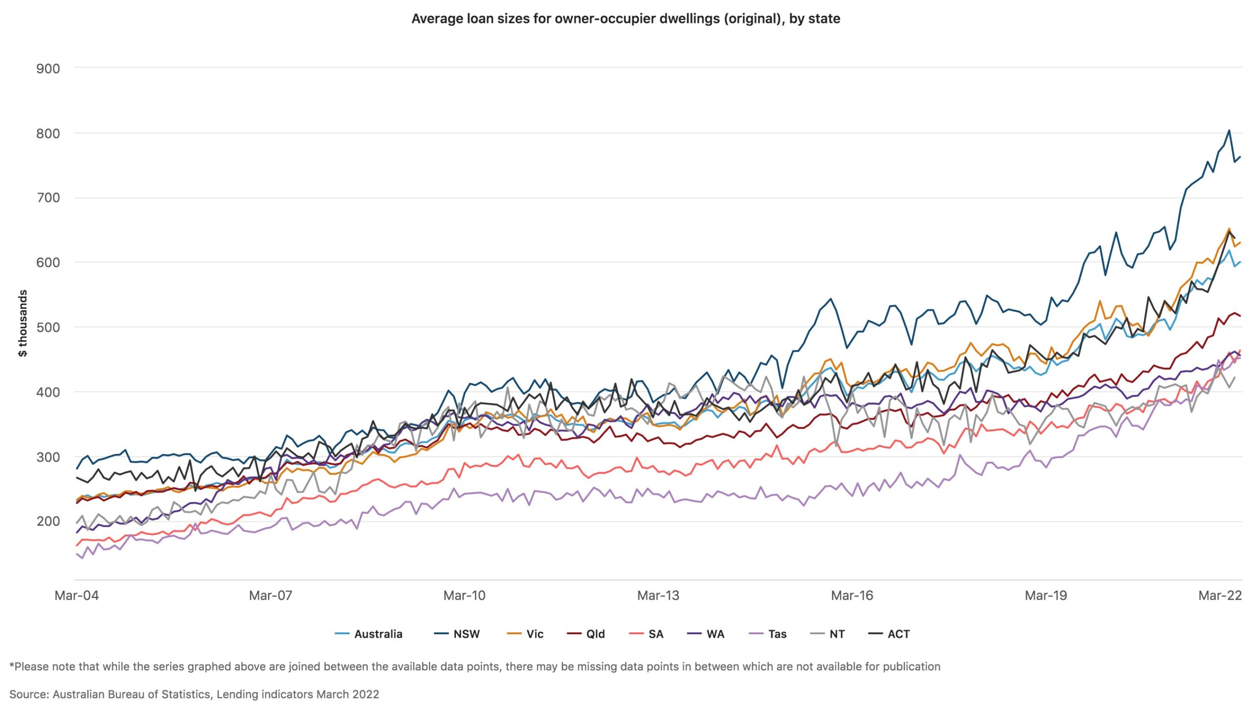 loan sizes for homeownership