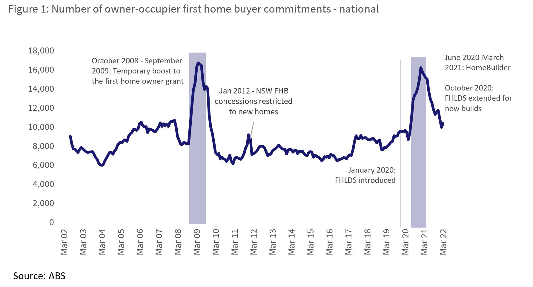 first homeownership buyer commitments
