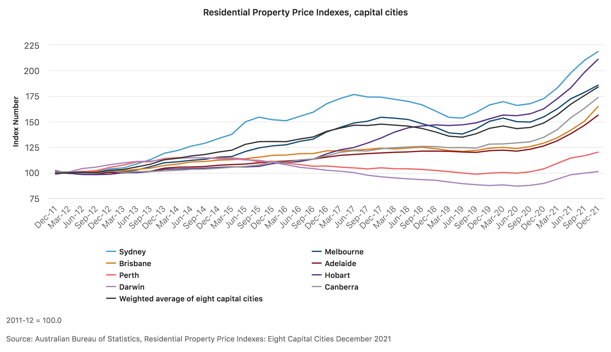 Ownership property prices