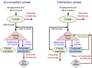 Trust Distribution workflow