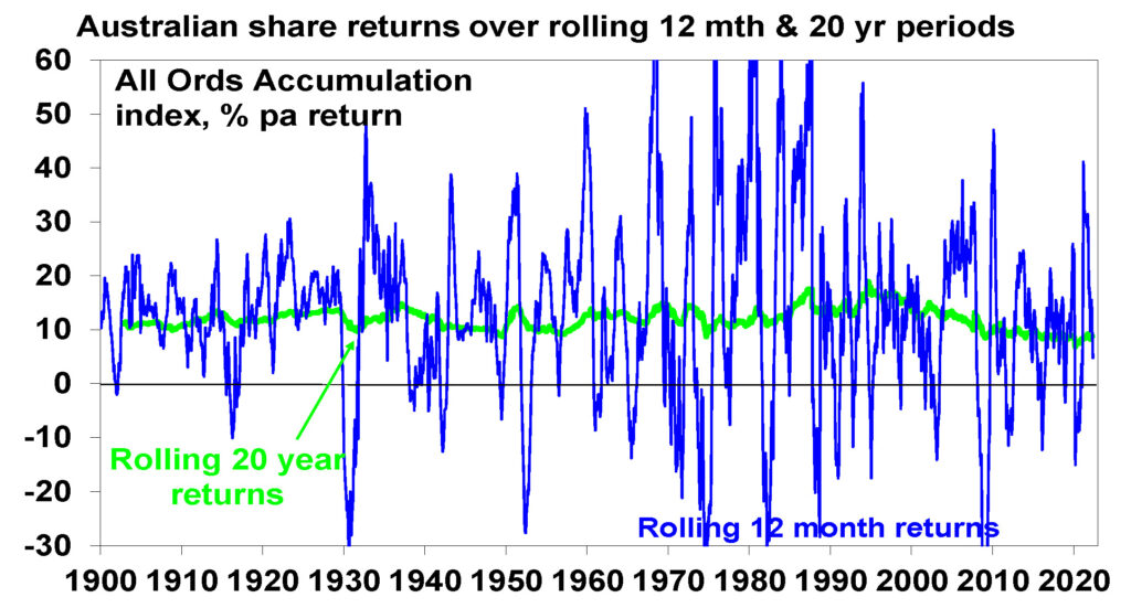 Australian share returns over rolling 12 mth & 20 yr periods