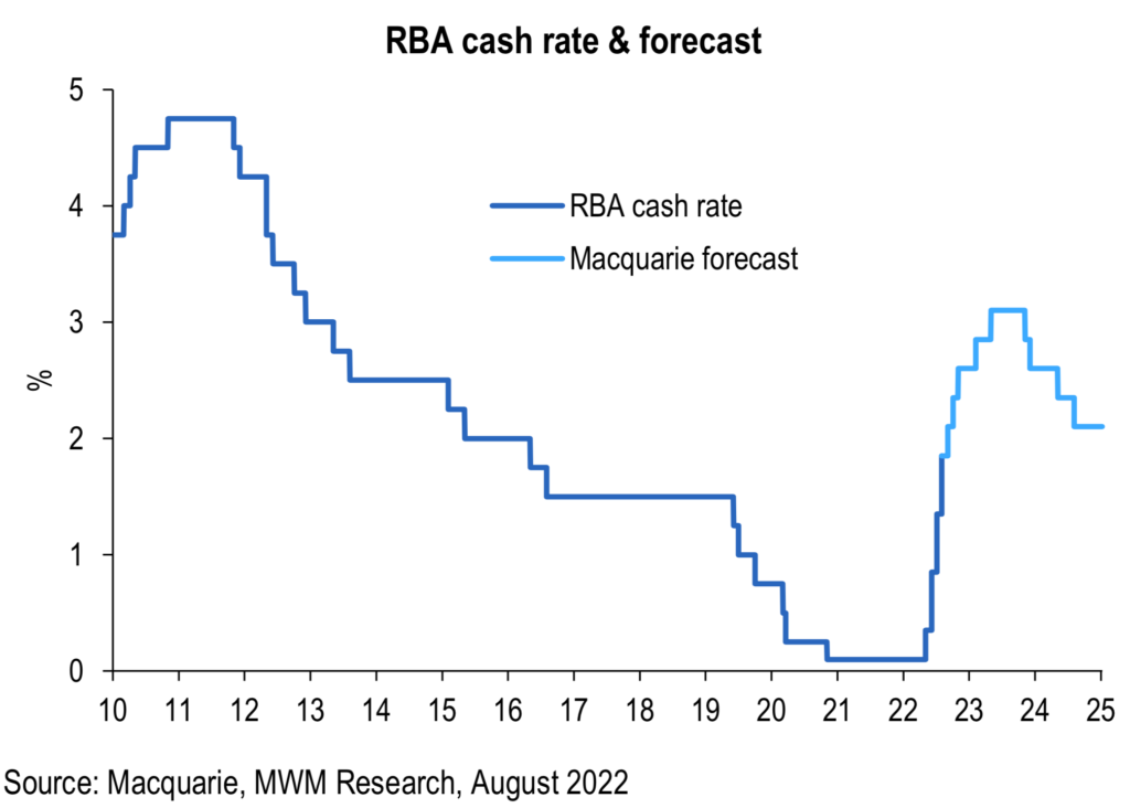 How high will interest rates go