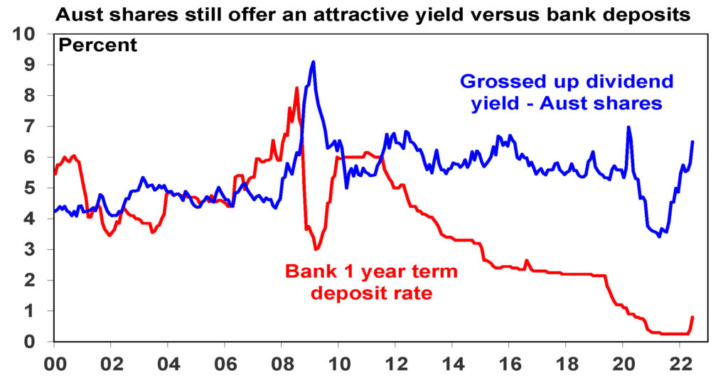 Australian shares still offer an attractive yield vs bank deposits