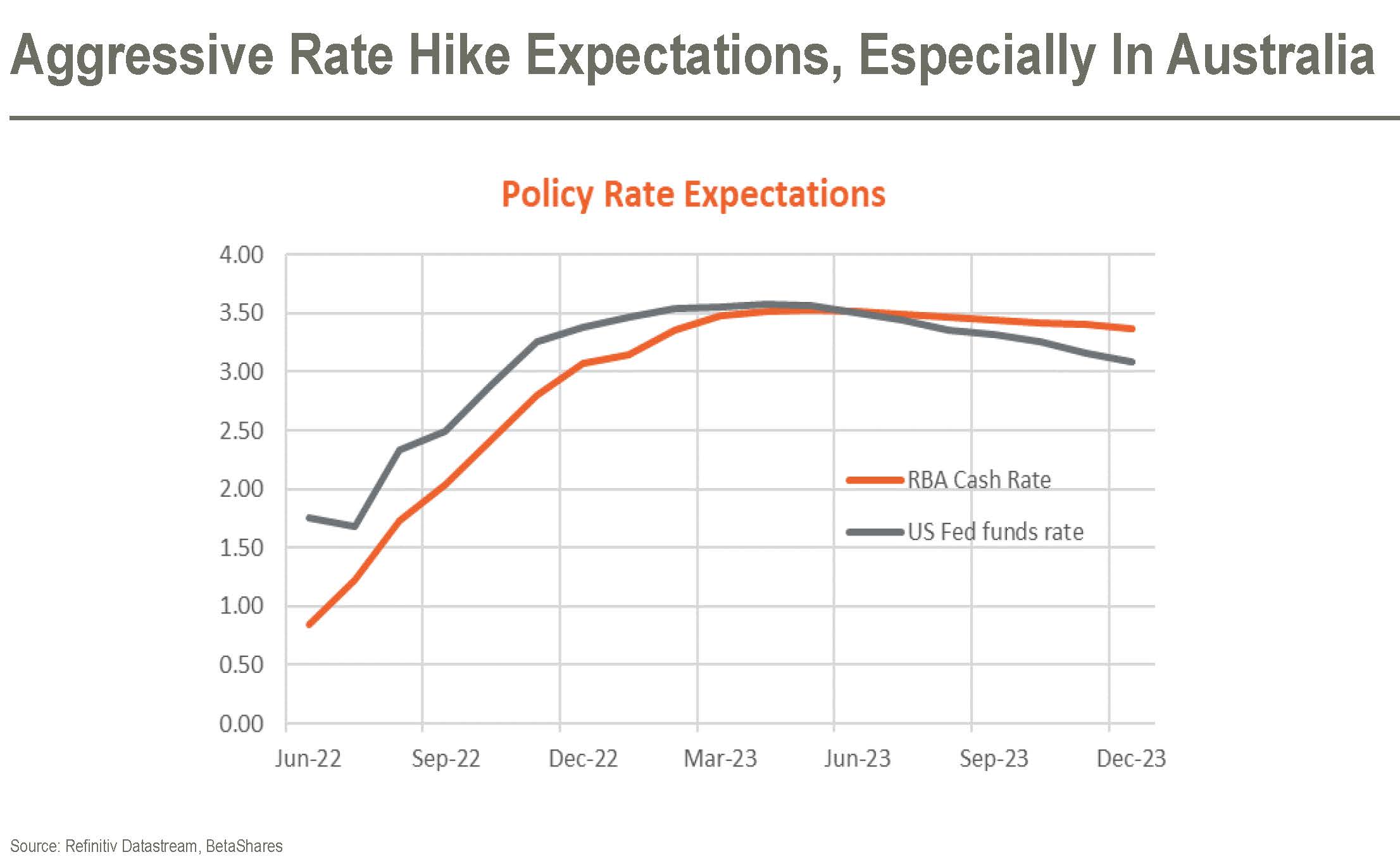 How high will interest rates go