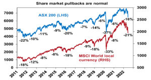 share market pullbacks are normal