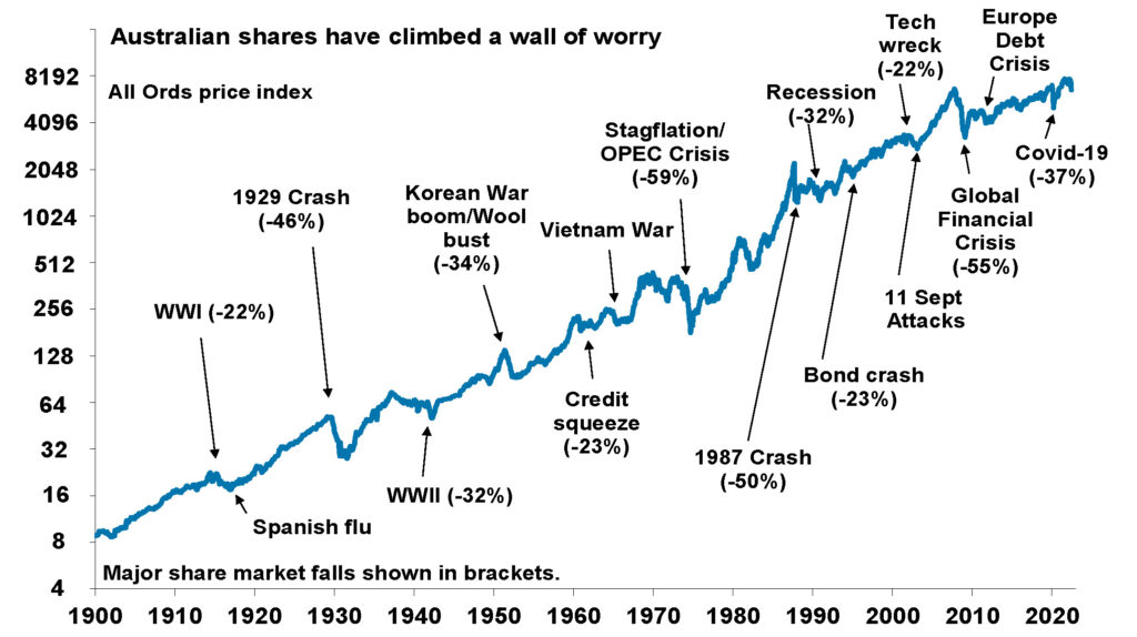 Australian shares have climbed a world of worry