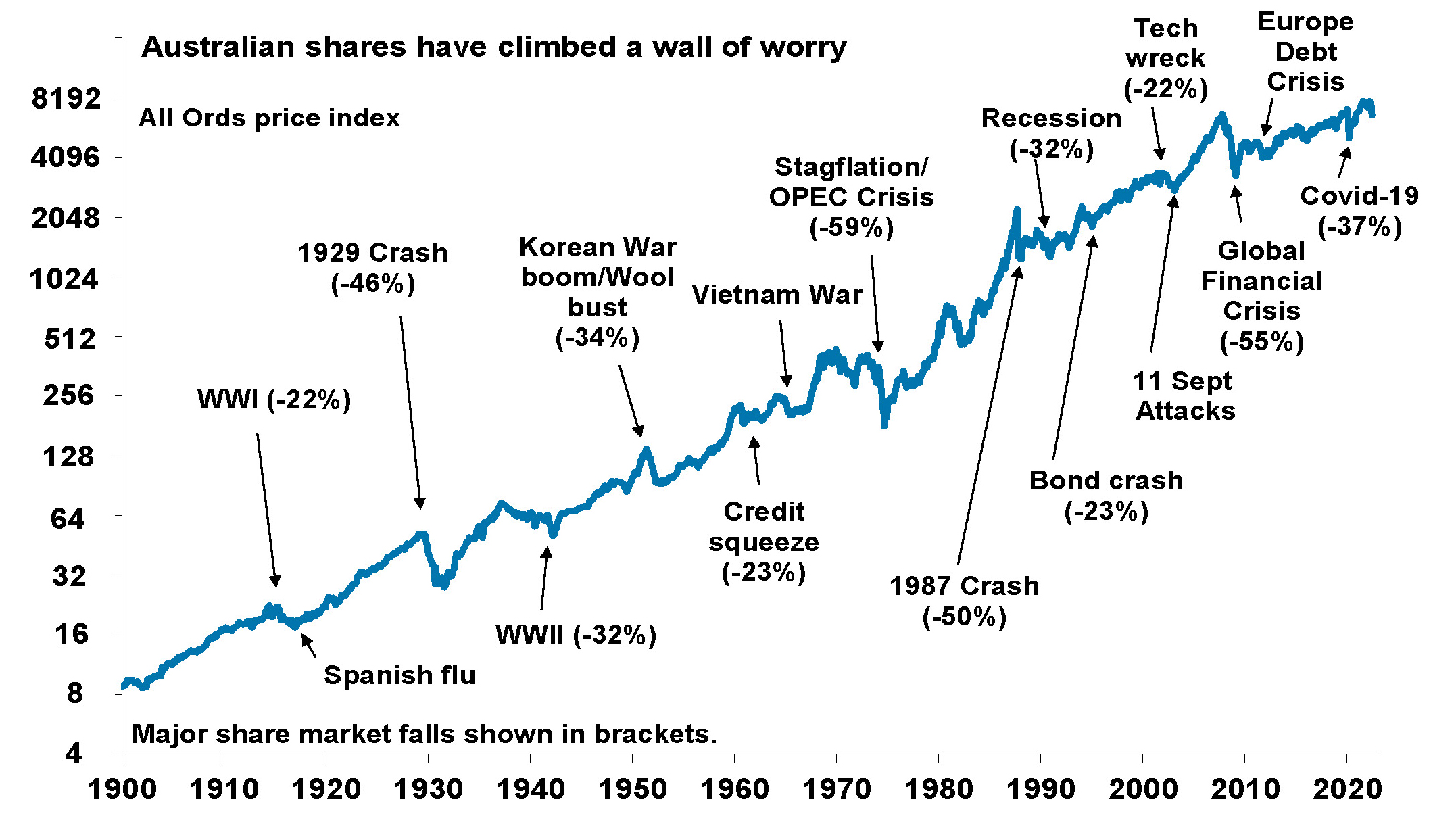 Australian shares have climbed a world of worry